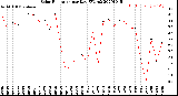 Milwaukee Weather Solar Radiation<br>per Day KW/m2