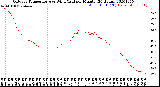 Milwaukee Weather Outdoor Temperature<br>vs Wind Chill<br>per Minute<br>(24 Hours)