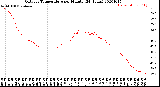 Milwaukee Weather Outdoor Temperature<br>per Minute<br>(24 Hours)