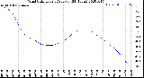 Milwaukee Weather Wind Chill<br>Hourly Average<br>(24 Hours)