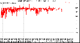 Milwaukee Weather Wind Direction<br>(24 Hours) (Raw)