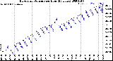 Milwaukee Weather Barometric Pressure<br>per Hour<br>(24 Hours)