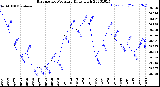 Milwaukee Weather Barometric Pressure<br>Daily High