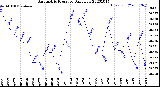 Milwaukee Weather Barometric Pressure<br>Daily Low