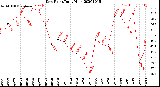 Milwaukee Weather Dew Point<br>Daily High