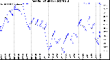 Milwaukee Weather Dew Point<br>Daily Low