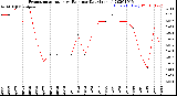 Milwaukee Weather Evapotranspiration<br>vs Rain per Day<br>(Inches)