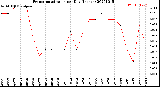 Milwaukee Weather Evapotranspiration<br>per Day (Inches)