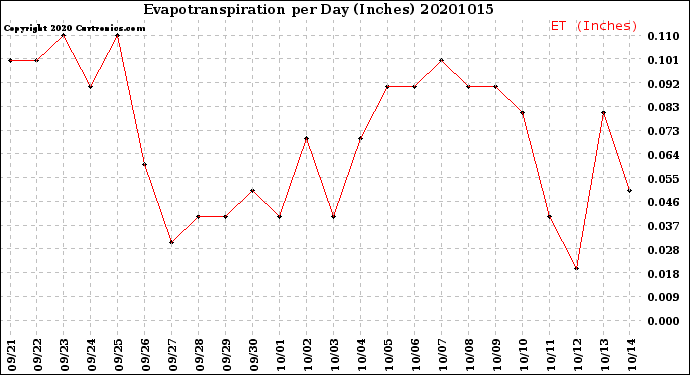 Milwaukee Weather Evapotranspiration<br>per Day (Inches)