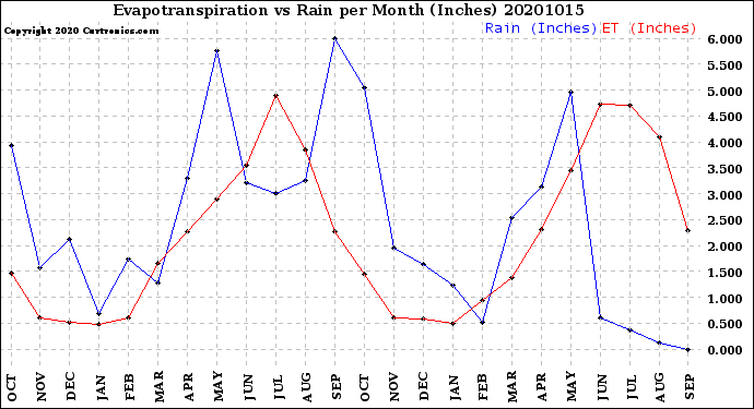 Milwaukee Weather Evapotranspiration<br>vs Rain per Month<br>(Inches)