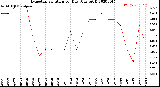 Milwaukee Weather Evapotranspiration<br>per Day (Ozs sq/ft)