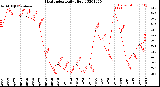 Milwaukee Weather Heat Index<br>Daily High