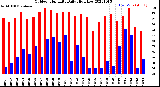 Milwaukee Weather Outdoor Humidity<br>Daily High/Low