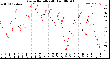 Milwaukee Weather Outdoor Humidity<br>Daily High