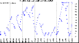 Milwaukee Weather Outdoor Humidity<br>Daily Low