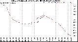 Milwaukee Weather Outdoor Temperature<br>vs Wind Chill<br>(24 Hours)