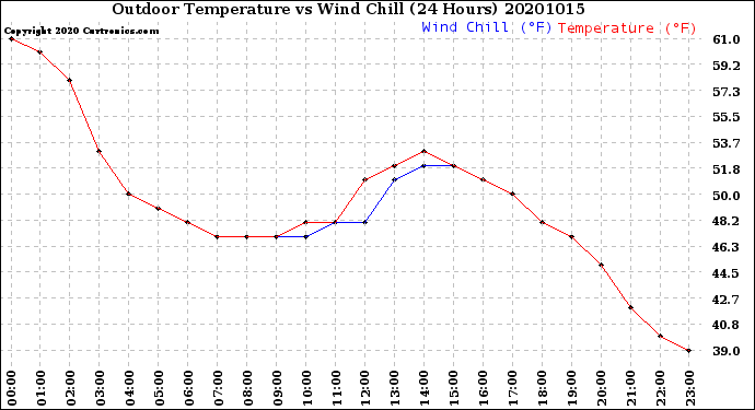 Milwaukee Weather Outdoor Temperature<br>vs Wind Chill<br>(24 Hours)