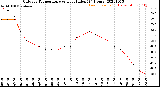 Milwaukee Weather Outdoor Temperature<br>vs Heat Index<br>(24 Hours)