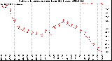 Milwaukee Weather Outdoor Temperature<br>per Hour<br>(24 Hours)