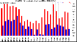 Milwaukee Weather Outdoor Temperature<br>Daily High/Low