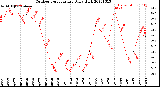 Milwaukee Weather Outdoor Temperature<br>Daily High