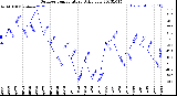 Milwaukee Weather Outdoor Temperature<br>Daily Low