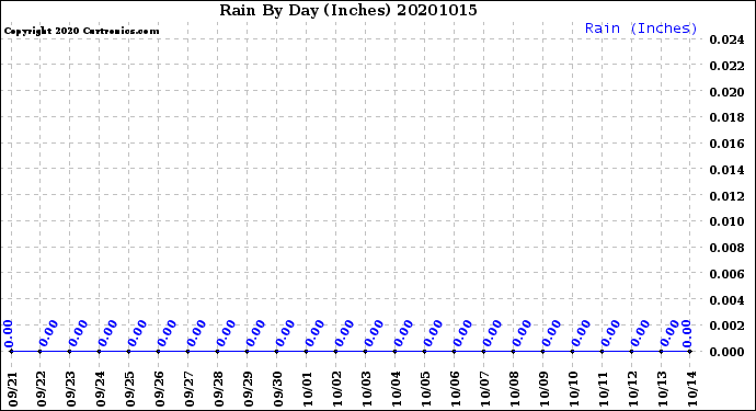 Milwaukee Weather Rain<br>By Day<br>(Inches)