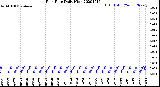 Milwaukee Weather Rain Rate<br>Daily High