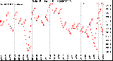 Milwaukee Weather Solar Radiation<br>Daily