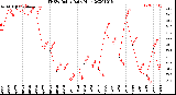 Milwaukee Weather THSW Index<br>Daily High