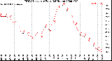 Milwaukee Weather THSW Index<br>per Hour<br>(24 Hours)