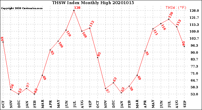 Milwaukee Weather THSW Index<br>Monthly High