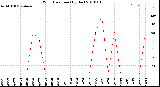 Milwaukee Weather Wind Direction<br>(By Day)