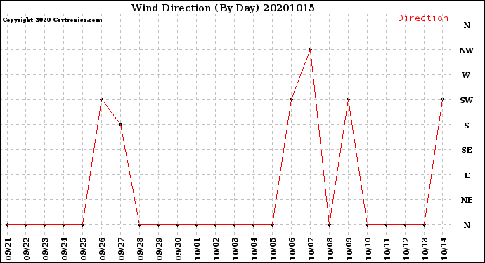 Milwaukee Weather Wind Direction<br>(By Day)