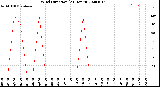 Milwaukee Weather Wind Direction<br>(24 Hours)