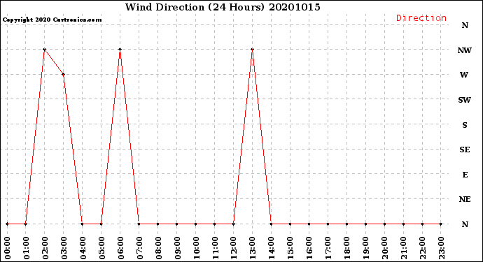 Milwaukee Weather Wind Direction<br>(24 Hours)