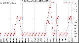 Milwaukee Weather Wind Speed<br>Daily High