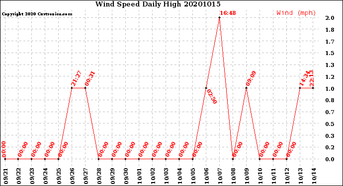 Milwaukee Weather Wind Speed<br>Daily High