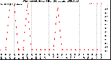 Milwaukee Weather Wind Speed<br>Hourly High<br>(24 Hours)