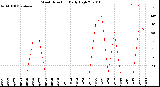 Milwaukee Weather Wind Direction<br>Daily High