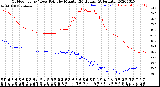 Milwaukee Weather Outdoor Temp / Dew Point<br>by Minute<br>(24 Hours) (Alternate)