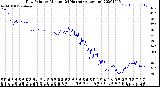 Milwaukee Weather Dew Point<br>by Minute<br>(24 Hours) (Alternate)