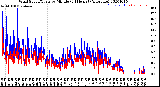 Milwaukee Weather Wind Speed/Gusts<br>by Minute<br>(24 Hours) (Alternate)