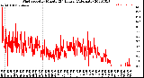 Milwaukee Weather Wind Speed<br>by Minute<br>(24 Hours) (Alternate)