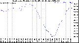 Milwaukee Weather Barometric Pressure<br>per Minute<br>(24 Hours)