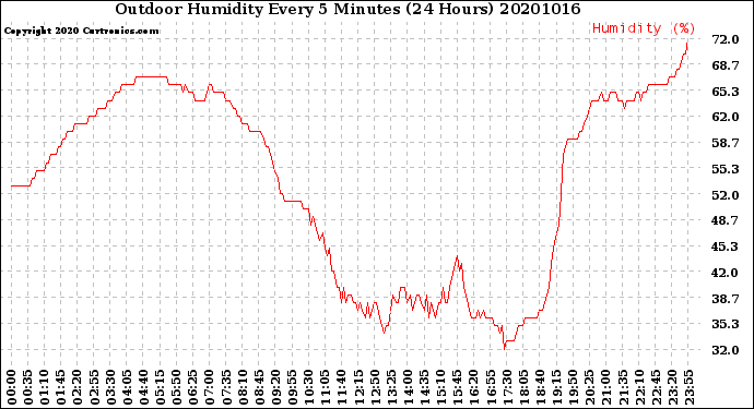 Milwaukee Weather Outdoor Humidity<br>Every 5 Minutes<br>(24 Hours)