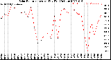 Milwaukee Weather Solar Radiation<br>Avg per Day W/m2/minute