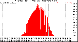 Milwaukee Weather Solar Radiation<br>per Minute<br>(24 Hours)