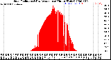 Milwaukee Weather Solar Radiation<br>& Day Average<br>per Minute<br>(Today)