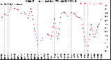 Milwaukee Weather Solar Radiation<br>per Day KW/m2